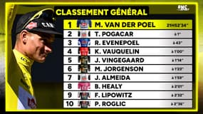 Tour de France (E6) : Van Der Poel repasse en jaune, tous les classements