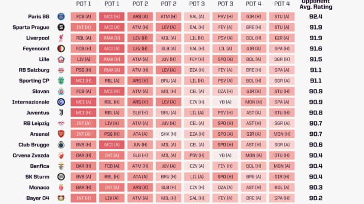 Les équipes ayant hérité des tirages les plus difficiles en Ligue des champions selon Opta Les équipes ayant hérité des tirages les plus difficiles en Ligue des champions selon Opta