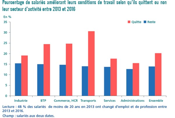 Pourcentage de salariés améliorant leurs conditions de travail selon qu'ils quittent ou non leur secteur d'activité entre 2013 et 2016 Pourcentage de salariés améliorant leurs conditions de travail selon qu'ils quittent ou non leur secteur d'activité entre 2013 et 2016