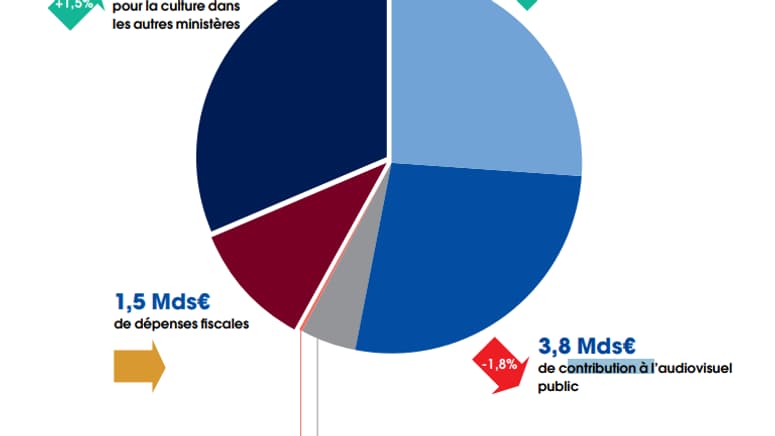 Le budget 2020 du ministère de la Culture Le budget 2020 du ministère de la Culture