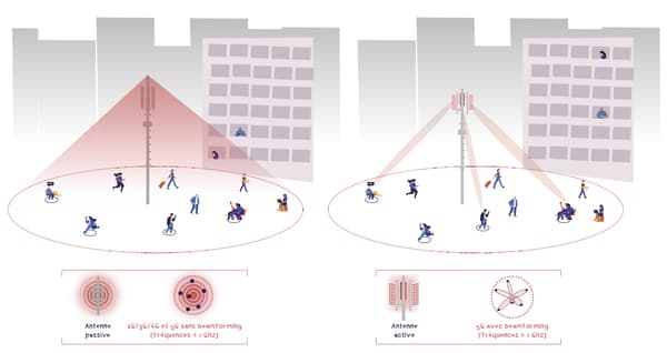 A gauche, la 4G, qui envoie le signal de manière indifférenciée sur une large zone. A droite, des antennes actives, qui permettront avec la 5G de restreindre le signal à la seule zone de présence du terminal en communication. A gauche, la 4G, qui envoie le signal de manière indifférenciée sur une large zone. A droite, des antennes actives, qui permettront avec la 5G de restreindre le signal à la seule zone de présence du terminal en communication.