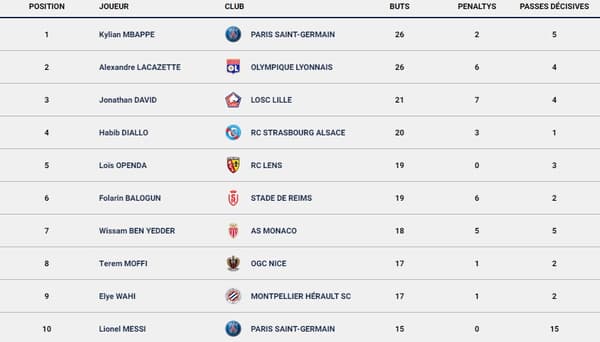 Le classement des buteurs en Ligue 1