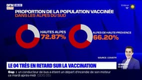 Les Alpes du Sud en retard sur la vaccination 