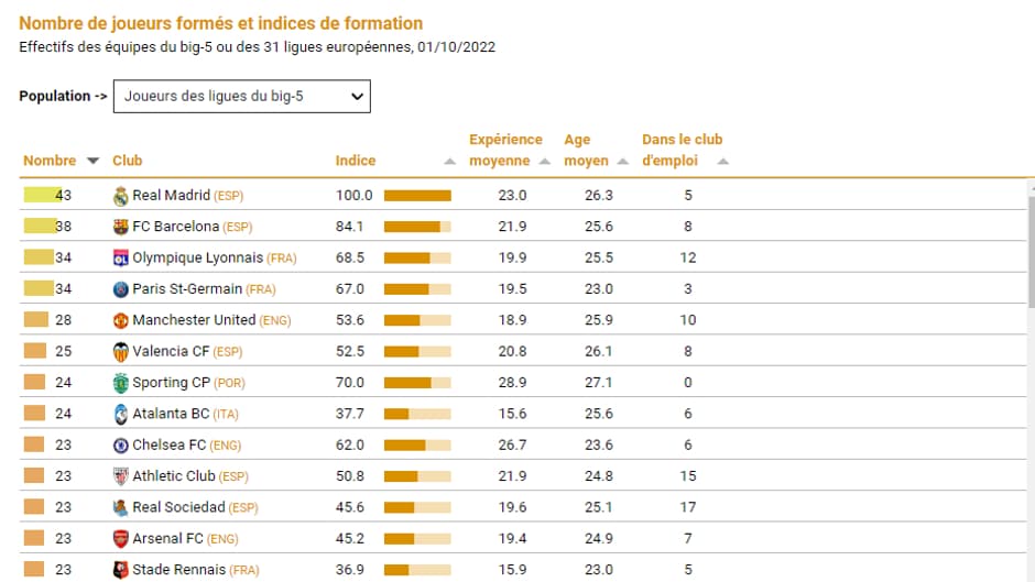 Les joueurs formés à l'OL et au PSG ont de grandes chances d'évoluer dans les plus grands championnats Les joueurs formés à l'OL et au PSG ont de grandes chances d'évoluer dans les plus grands championnats