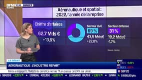 2022 a été l'année de la reprise pour l'aéronautique et le domaine du spatial après 2 ans de crise due à la pandémie