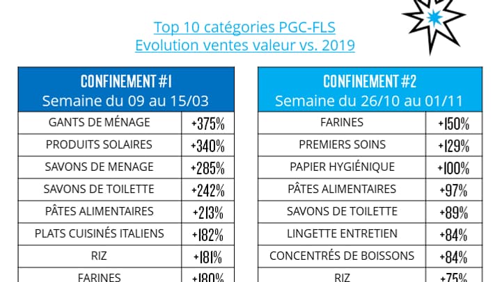 Les ventes de farine ont plus que doublé. Les ventes de farine ont plus que doublé.