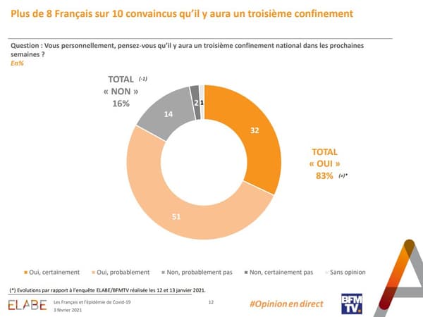 Plus de 8 Français sur 10 sont convaincus qu'il y aura un troisième confinement Plus de 8 Français sur 10 sont convaincus qu'il y aura un troisième confinement
