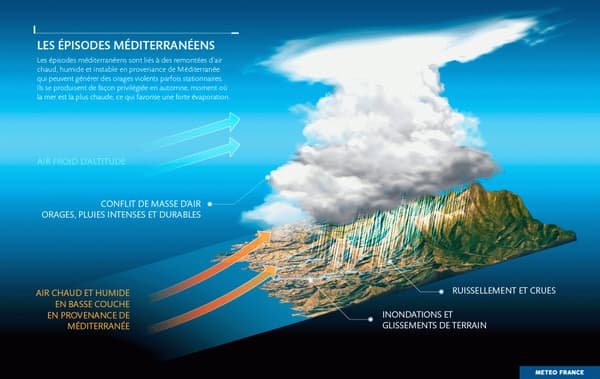 Infographie réalisée par Météo-France montrant la formation d'un épisode méditerranéen