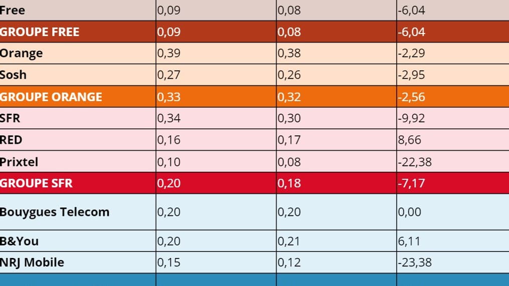 L'évolution des prix de la data dans les forfaits mobiles