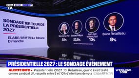 Sondage présidentielle 2027: le RN arrive loin devant, les macronistes arrivent au second tour