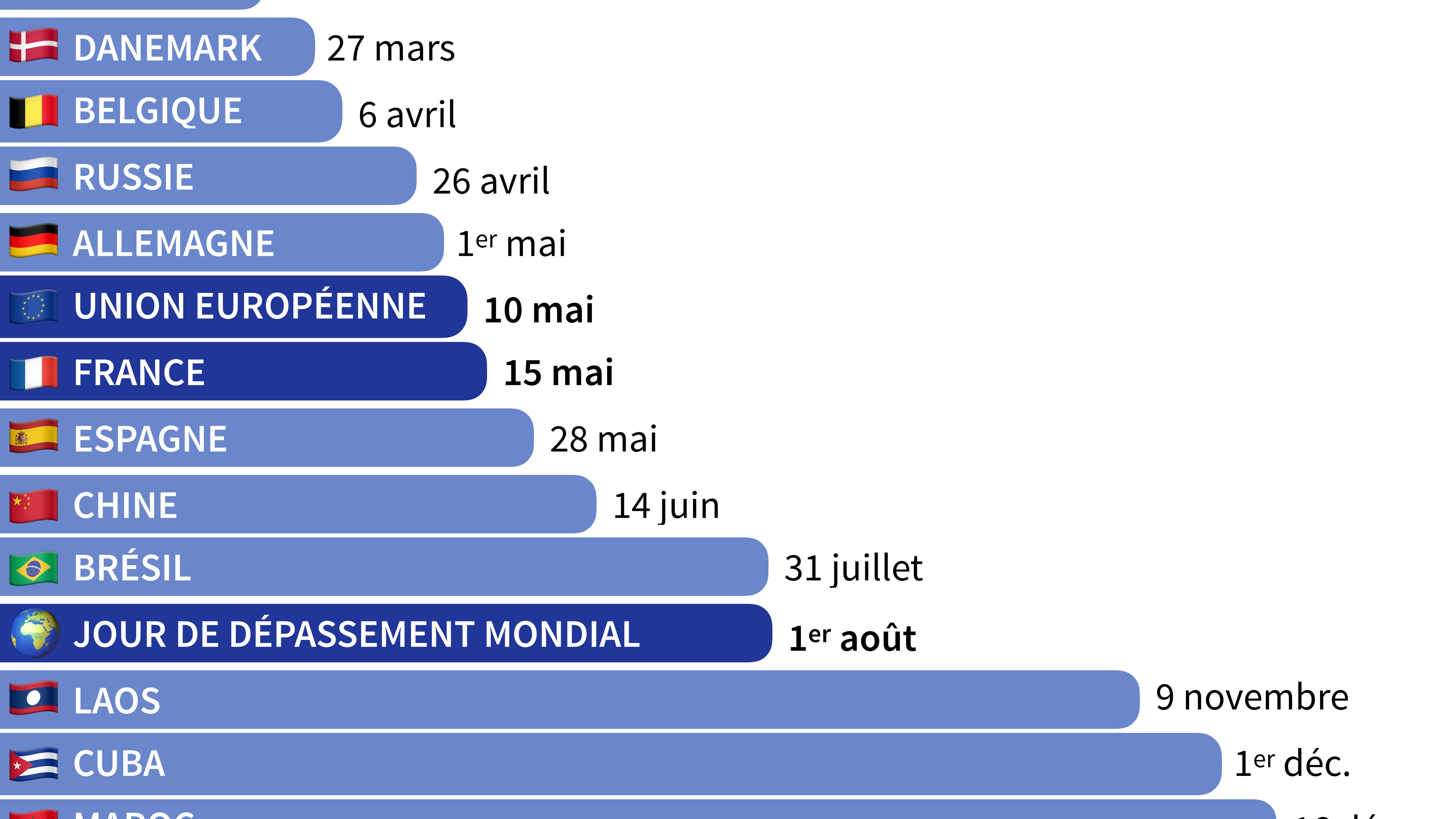 Infographie sur les jours de dépassement dans le monde. Infographie sur les jours de dépassement dans le monde.