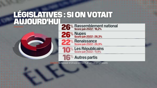 Les scores d'une élection législative anticipée selon un sondage Ifop