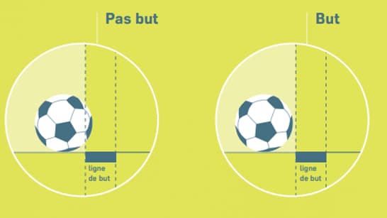 Une illustration de l'Ifab sur le règlement de franchissement de la ligne par le ballon dans le football