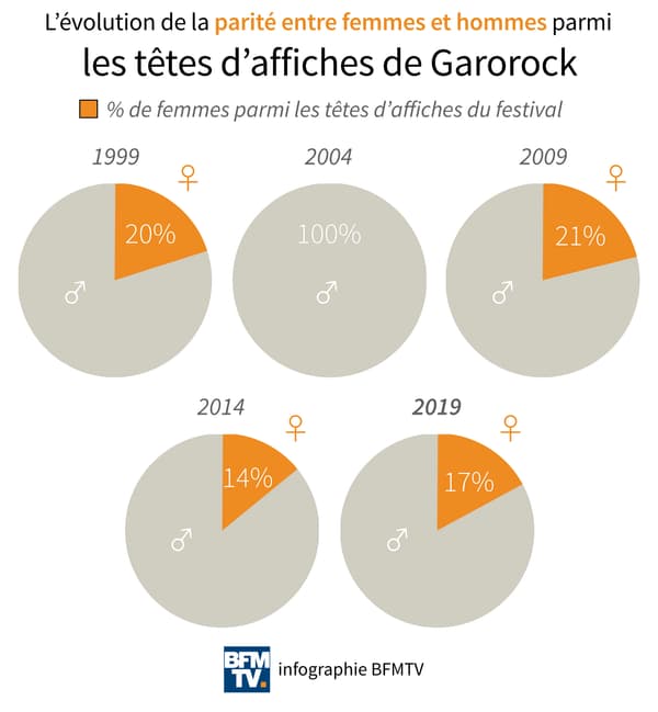 Infographie sur la parité femmes-hommes aux Garorock.