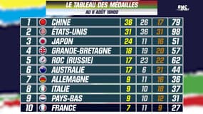 JO 2021 : La France repasse 10e au tableau des médailles (6 août)...