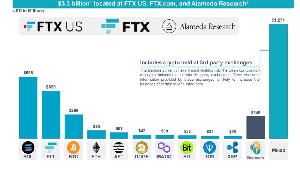 3,3 milliards de dollars en cryptomonnaies sur FTX US, FTX.com et Alameda Research 3,3 milliards de dollars en cryptomonnaies sur FTX US, FTX.com et Alameda Research