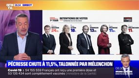 Valérie Pécresse chute à 11,5%, talonnée par Jean-Luc Mélenchon