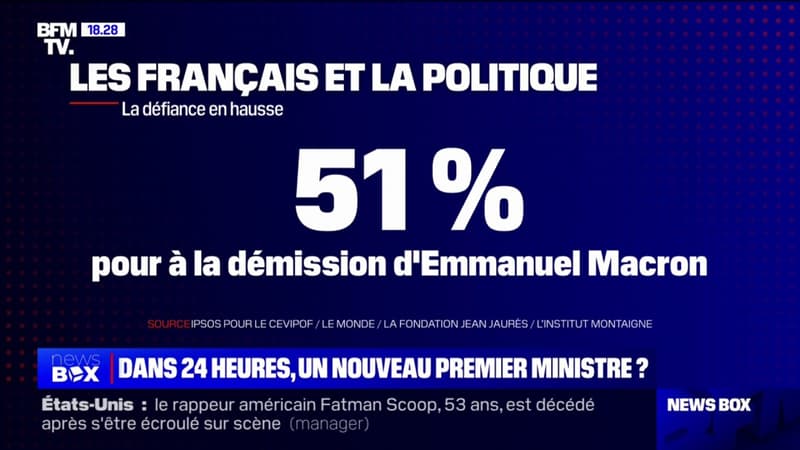 Sondage: 51% des Français favorables à une démission d'Emmanuel Macron