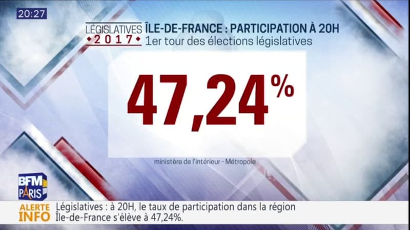 La participation s'élève à 47,24% des voix en Ile-de-France à 20h.