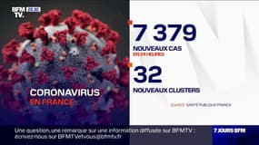 Coronavirus: 7379 nouveaux cas et 32 nouveaux foyers de cas en 24 heures en France