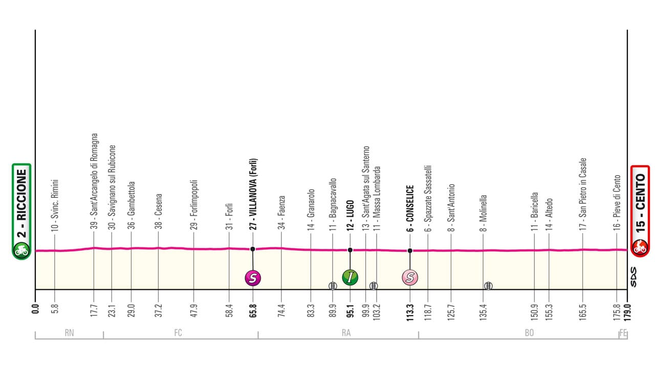 Le profil de la 13e étape du Giro 2024