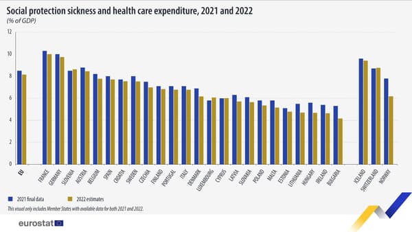 Les dépenses publiques de santé en France sont les plus importantes de l'UE.