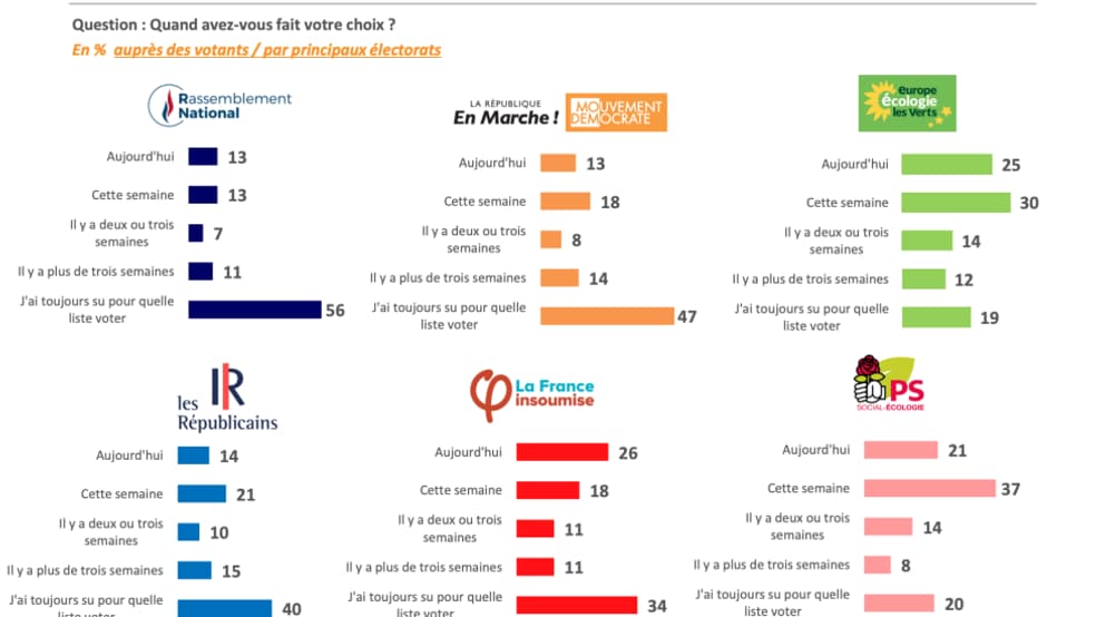 La décision du moment du vote. La décision du moment du vote.