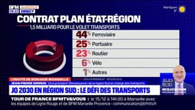 JO 2030: la région Sud espère 10 milliards d'euros de l'Europe