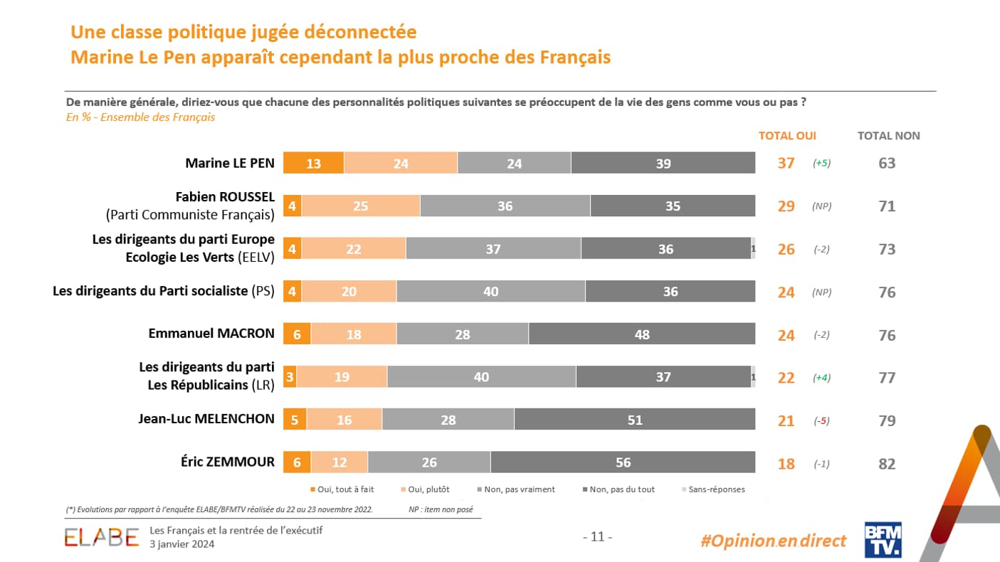 Sondage Elabe pour BFMTV du 03 janvier 2024 portant sur la classe politique et sa proximité avec les intérêts des Français. 