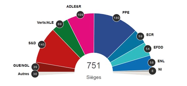 Répartition supposée des eurodéputés dans les différents groupes pour la prochaine mandature, lundi 27 mai 