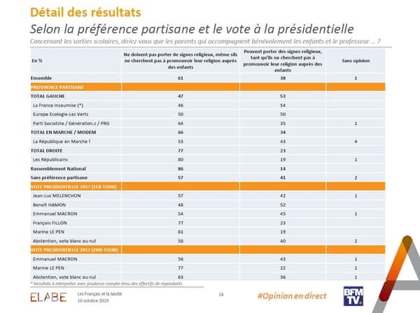Politiquement, les électeurs de Marine Le Pen et de François Fillon sont les plus opposés au port de signes religieux par des parents accompagnant leurs enfants lors de sorties scolaires Politiquement, les électeurs de Marine Le Pen et de François Fillon sont les plus opposés au port de signes religieux par des parents accompagnant leurs enfants lors de sorties scolaires
