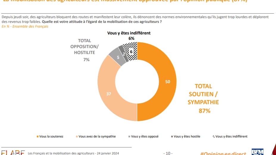 Depuis jeudi soir, des agriculteurs bloquent des routes et manifestent leur colère, ils dénoncent des normes environnementales qu'ils jugent trop lourdes et déplorent des revenus trop faibles. Quelle est votre attitude à l’égard de la mobilisation de ces agriculteurs  En % - Ensemble des Français