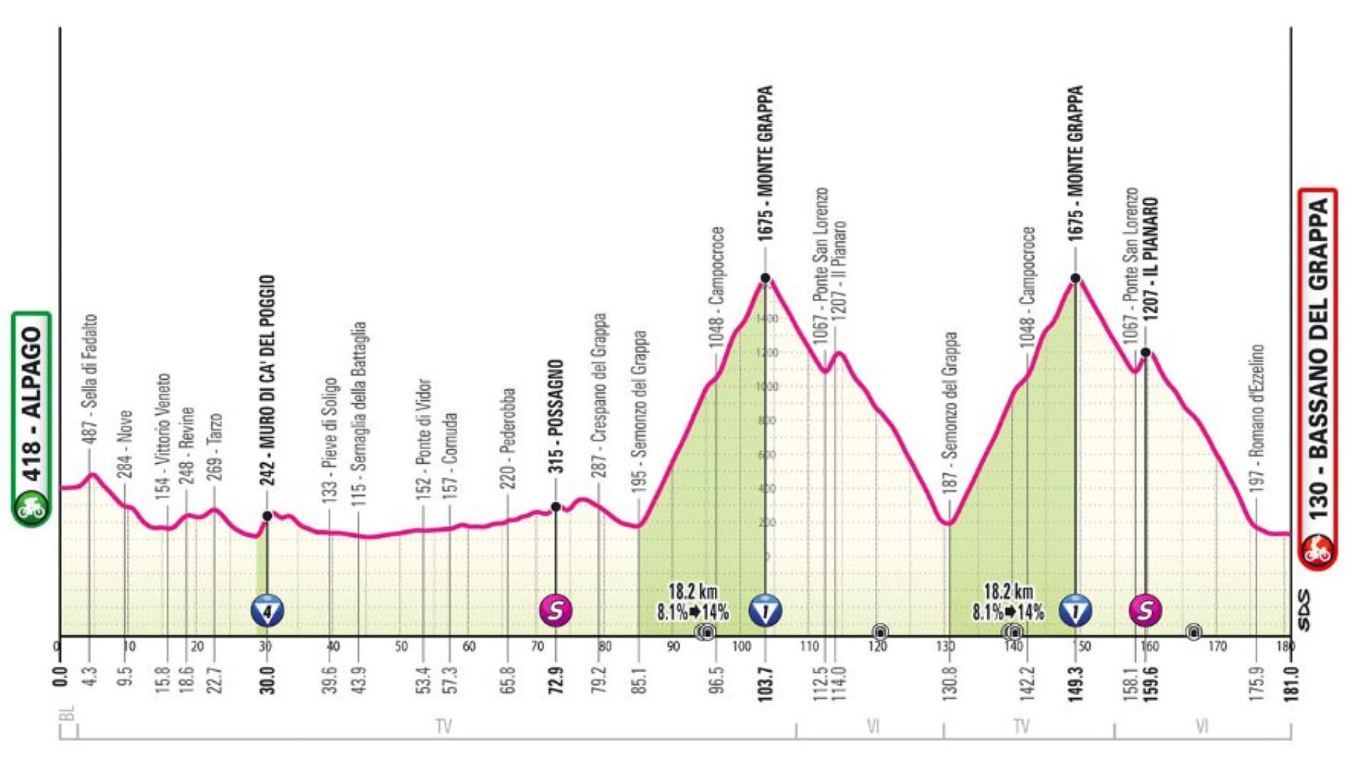 Le profil de la vingtième étape du Giro 2024