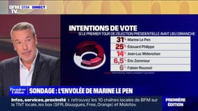 ÉDITO - Sondage: "Marine Le Pen fait la course en tête au premier tour, et dépasse la barre des 30%"