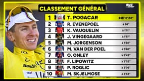 Tour de France : Les classements avant la 10e étape du 14 juillet