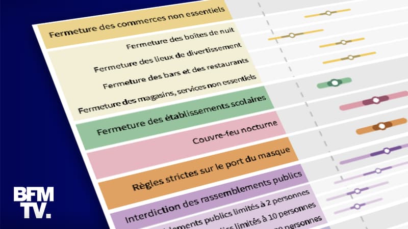 Couvre-feu, fermeture des écoles... Une étude compare l'efficacité des mesures contre le Covid-19