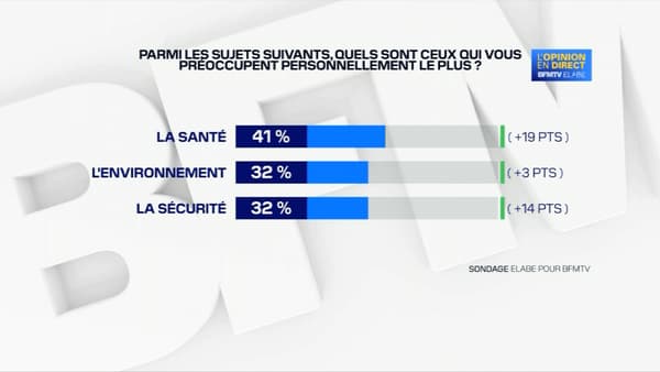 La sécurité figure parmi les priorités du moment pour les Français, selon un sondage Elabe pour BFMTV diffusé le 31 août 2020. La sécurité figure parmi les priorités du moment pour les Français, selon un sondage Elabe pour BFMTV diffusé le 31 août 2020.