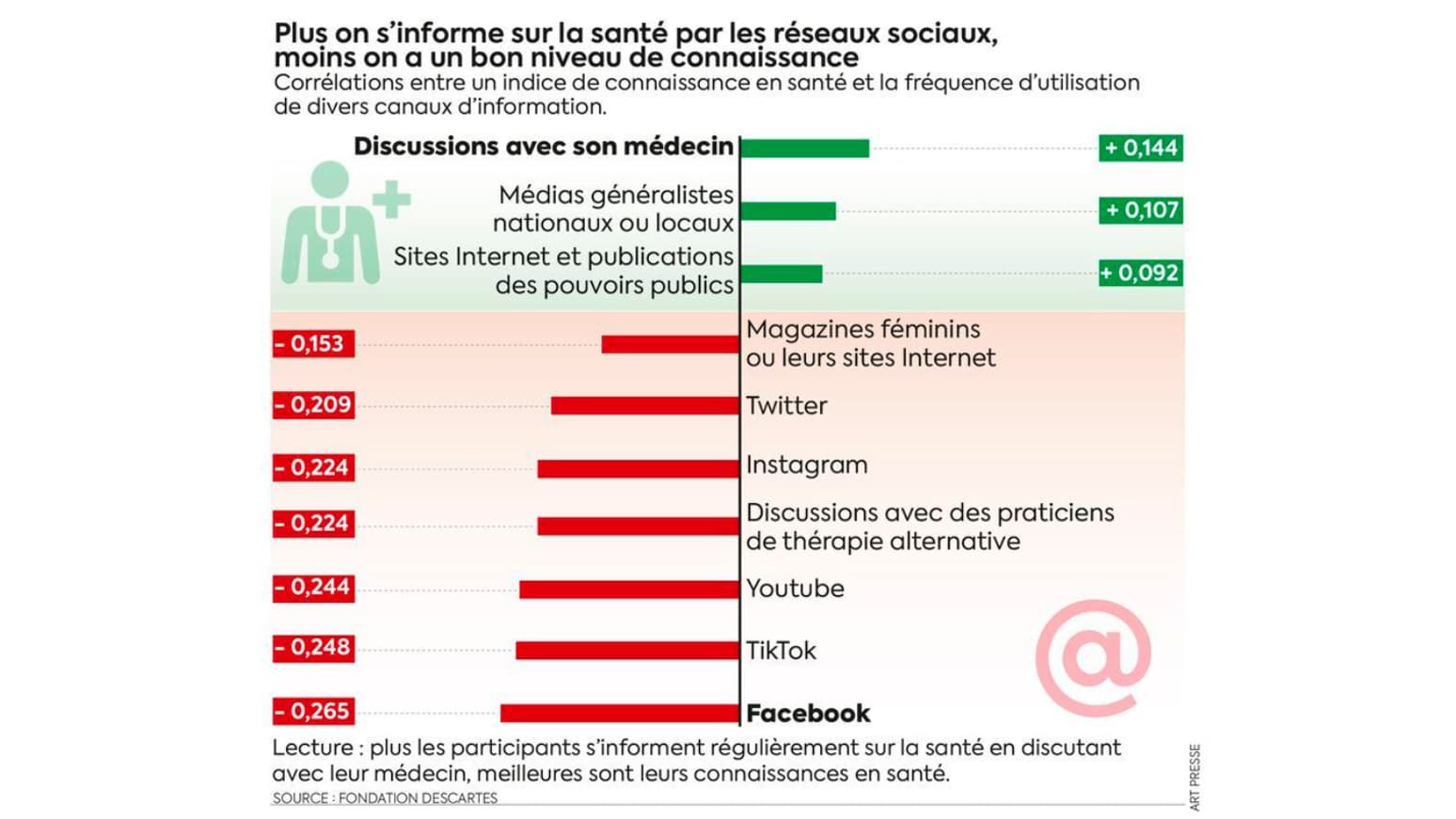Information sur les réseaux sociaux et connaissance médicale