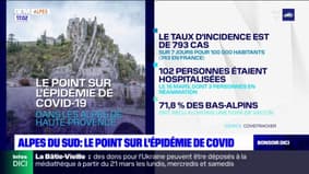 Covid: le taux d'incidence au-dessus de la moyenne nationale dans les Alpes-de-Haute-Provence