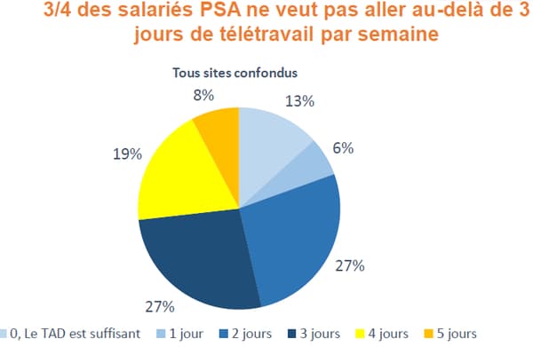 72% des salariés ne veulent pas dépasser 3 jours de télétravail par semaine, dont 45% veulent travailler 1 à 2 jours. 72% des salariés ne veulent pas dépasser 3 jours de télétravail par semaine, dont 45% veulent travailler 1 à 2 jours.