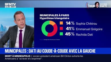 Municipales à Paris: 50-50 entre Emmanuel Grégoire et Rachida Dati dans le cas d'un duel au 2nd tour d'après un sondage Ifop pour Le Parisien