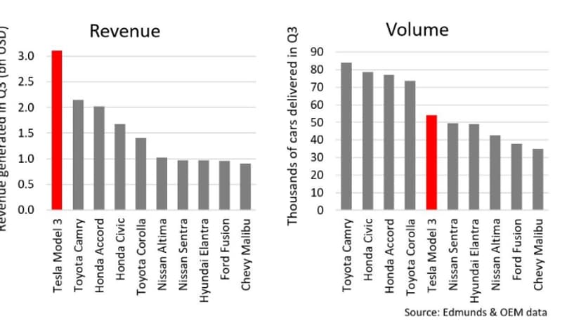 Les graphiques publiés par Tesla sur les livraisons et revenus de sa Model 3 au troisième trimestre.