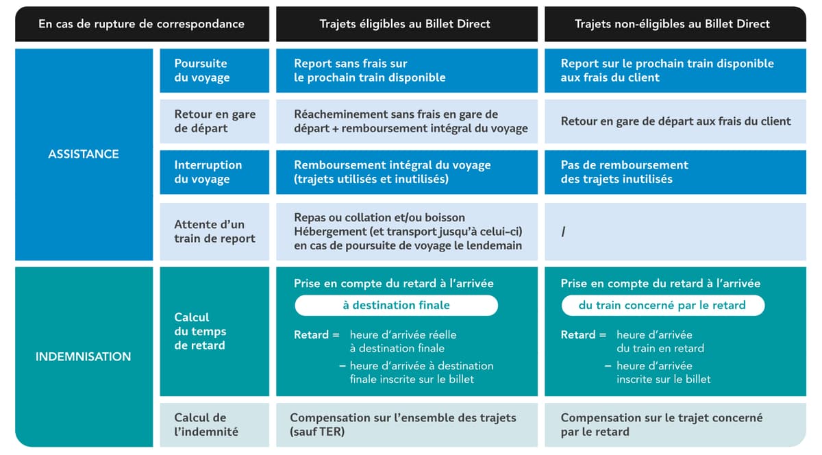 Retard de train SNCF: comment se faire indemniser?