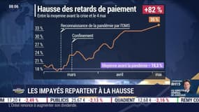Après s'être stabilisés, les retards de paiements repartent à la hausse en France