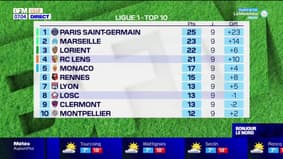 Ligue 1: le RC Lens 4e, le LOSC 8e
