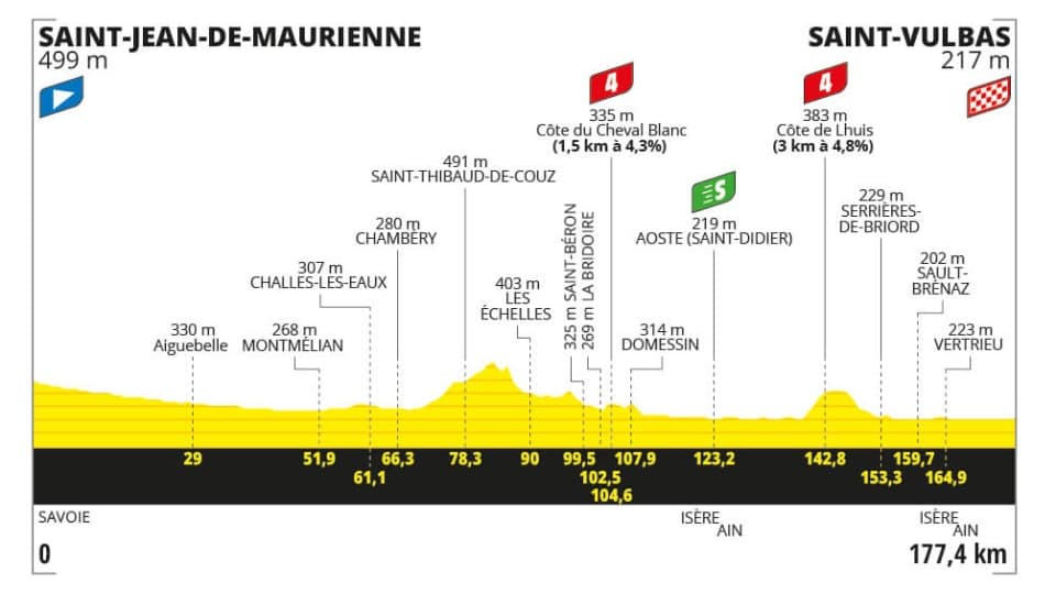 Le profil de l'étape 5 du Tour de France 2024