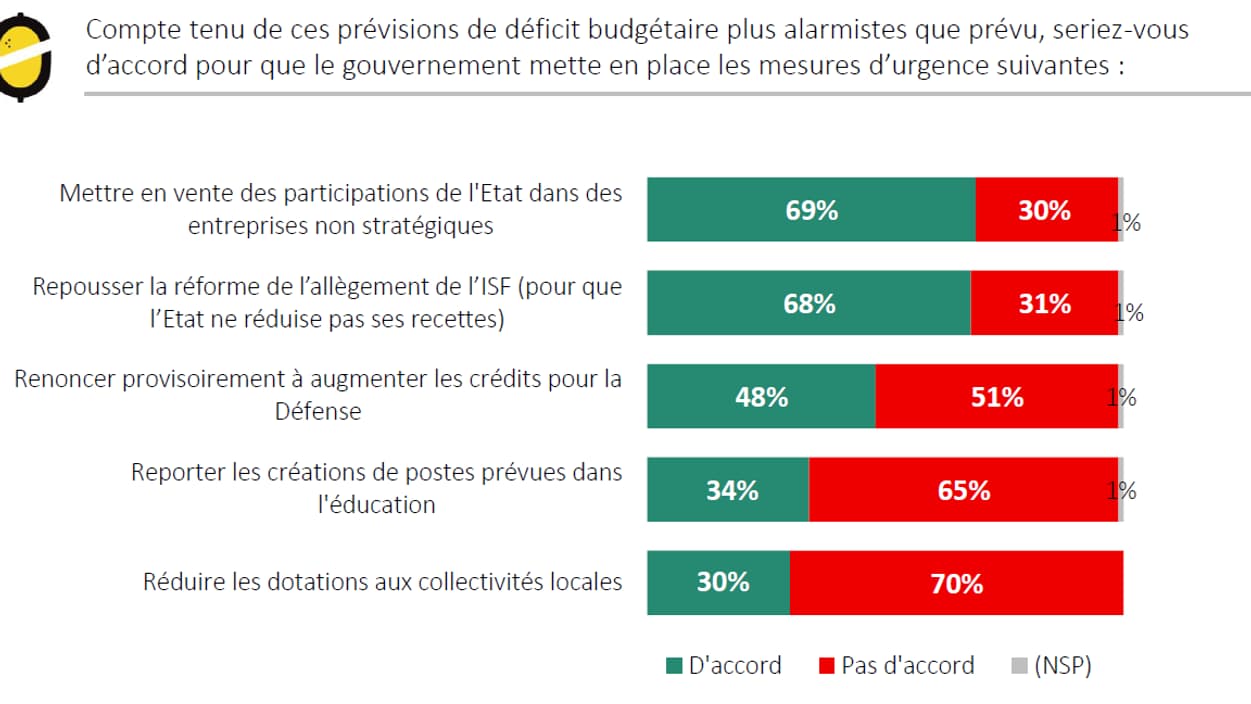 Les Français majoritairement favorables à la vente de certaines participations de l'État