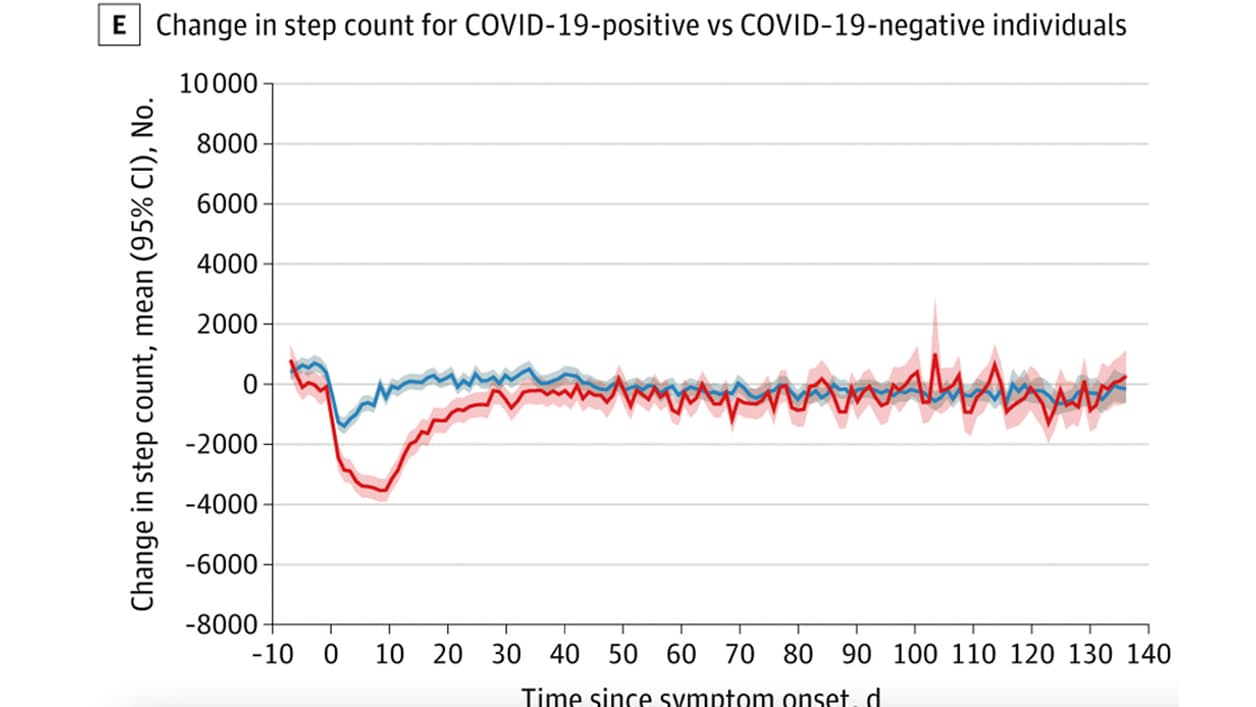 Analyse du nombre de pas des utilisateurs de montres Fitbit au cours de l'infection au Covid-19