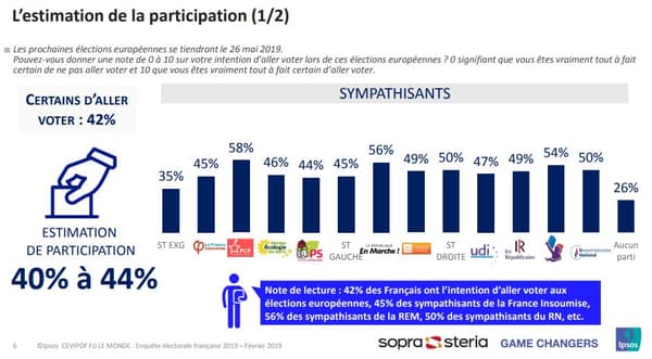 Certitude d'aller voter aux européennes chez les différents électorats Certitude d'aller voter aux européennes chez les différents électorats