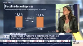 iFRAP : l'exécutif a compensé depuis 2012 les baisses d'impôts des entreprises – 07/10